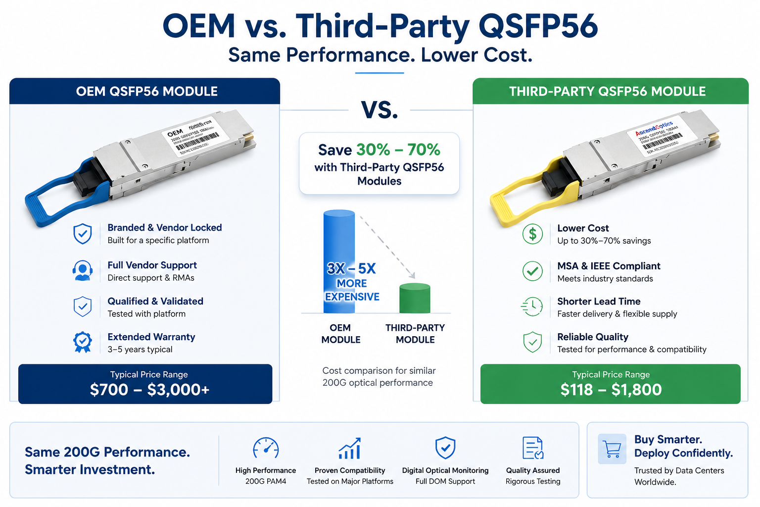 OEM vs Third-Party QSFP56 Cost Comparison