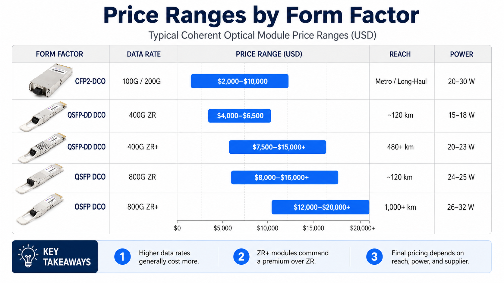 Price Ranges by Form Factor