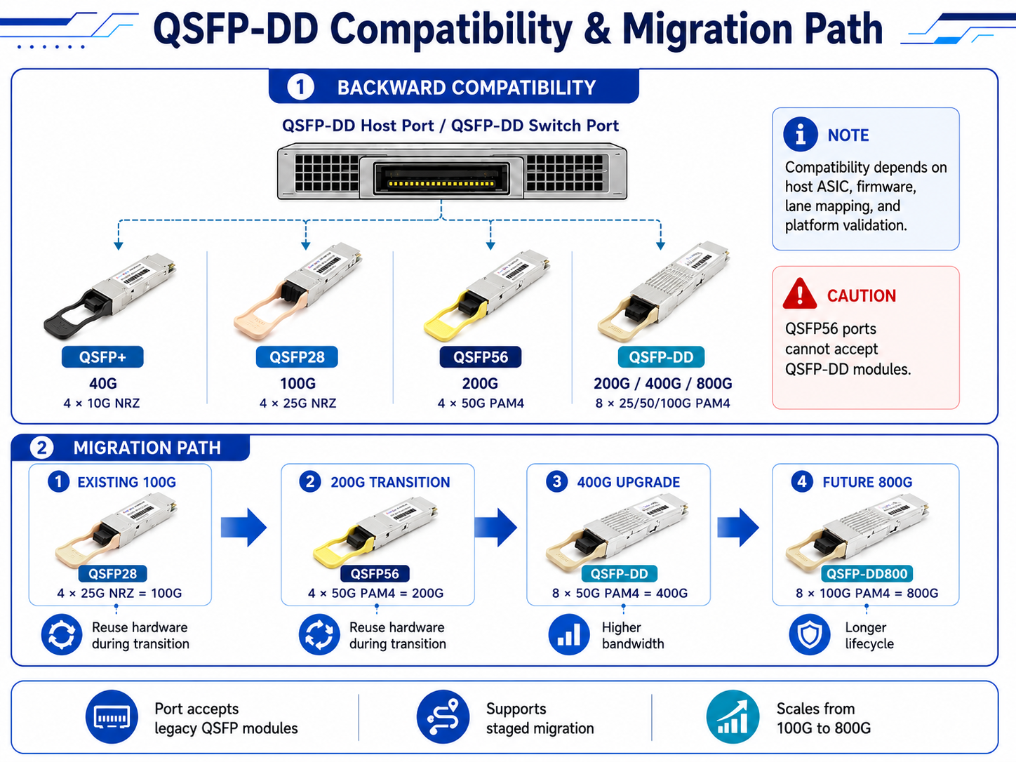Migration Path