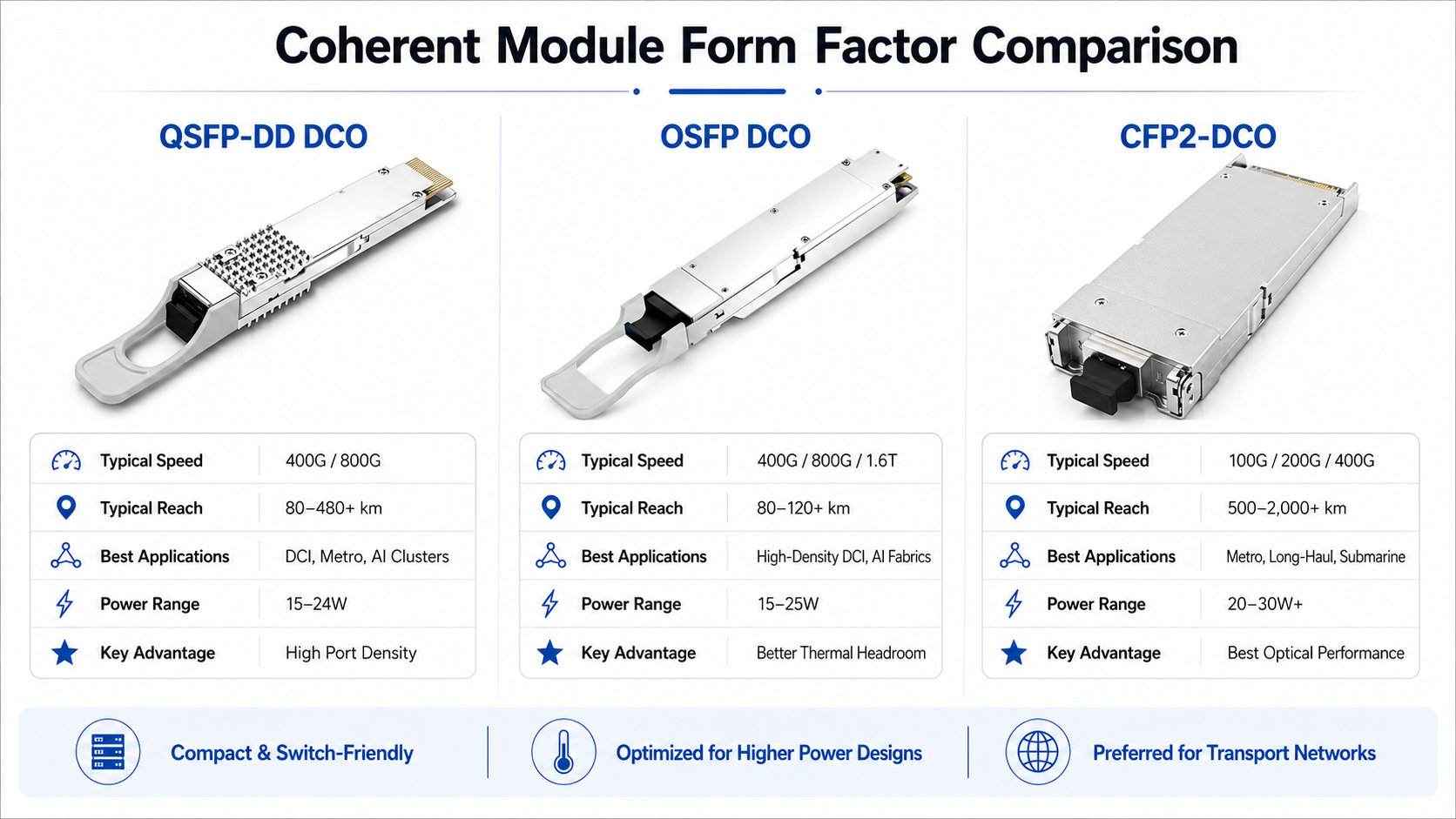 QSFP-DD DCO vs OSFP DCO vs CFP2-DCO