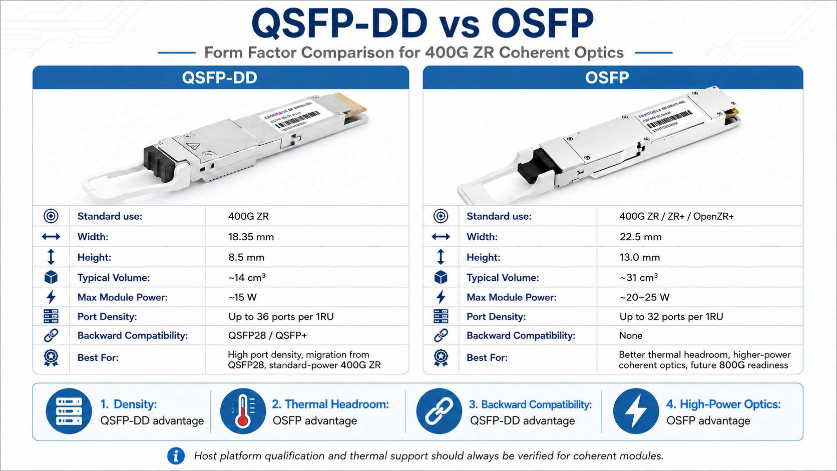 QSFP-DD vs OSFP for 400G ZR