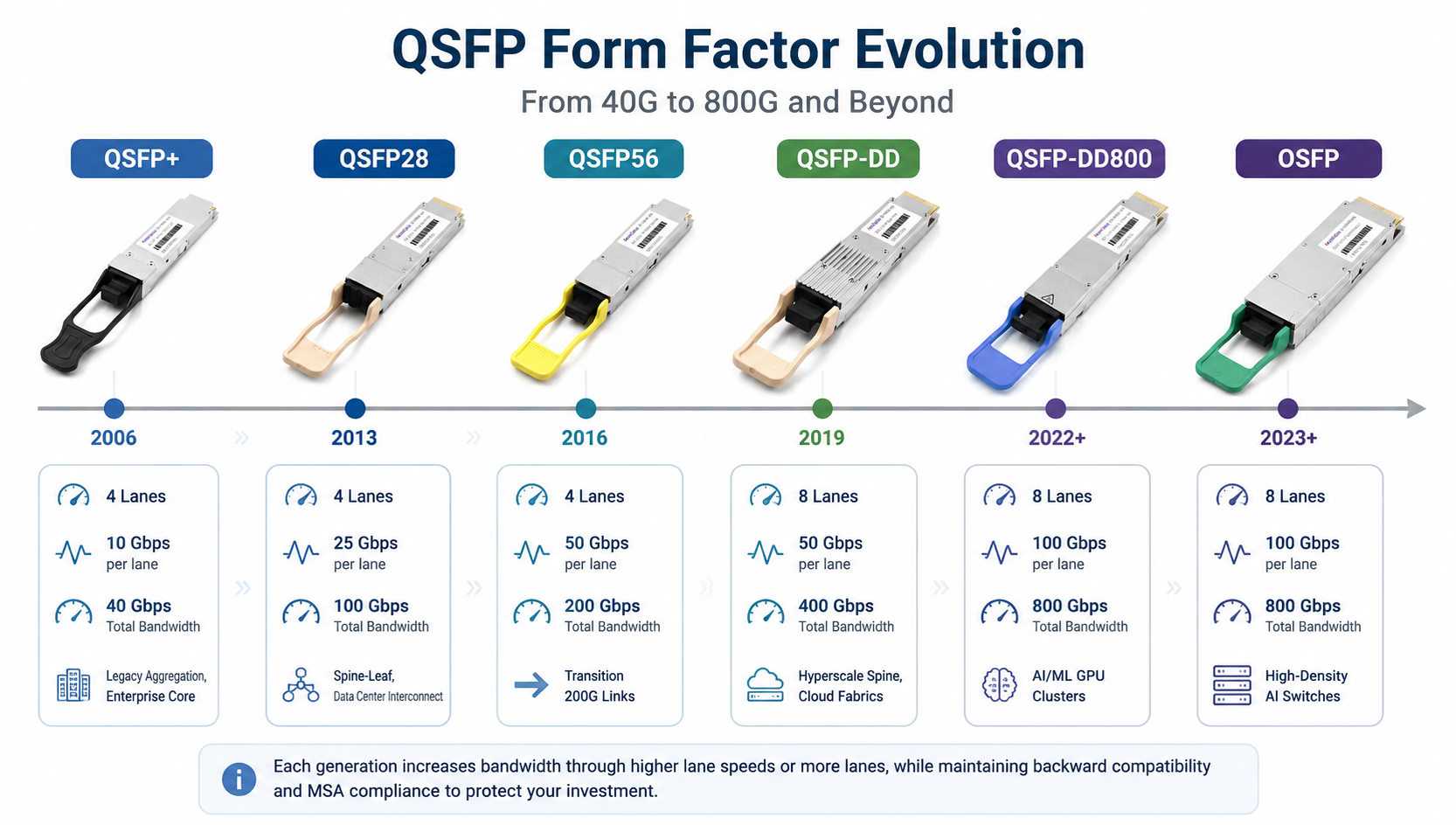 QSFP Form Factor Evolution
