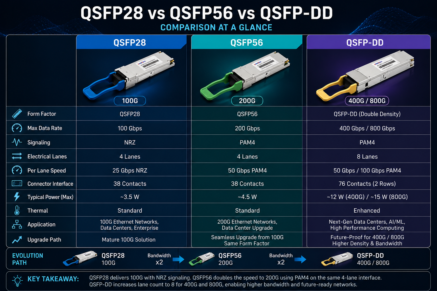 QSFP28 vs QSFP56 vs QSFP-DD comparison