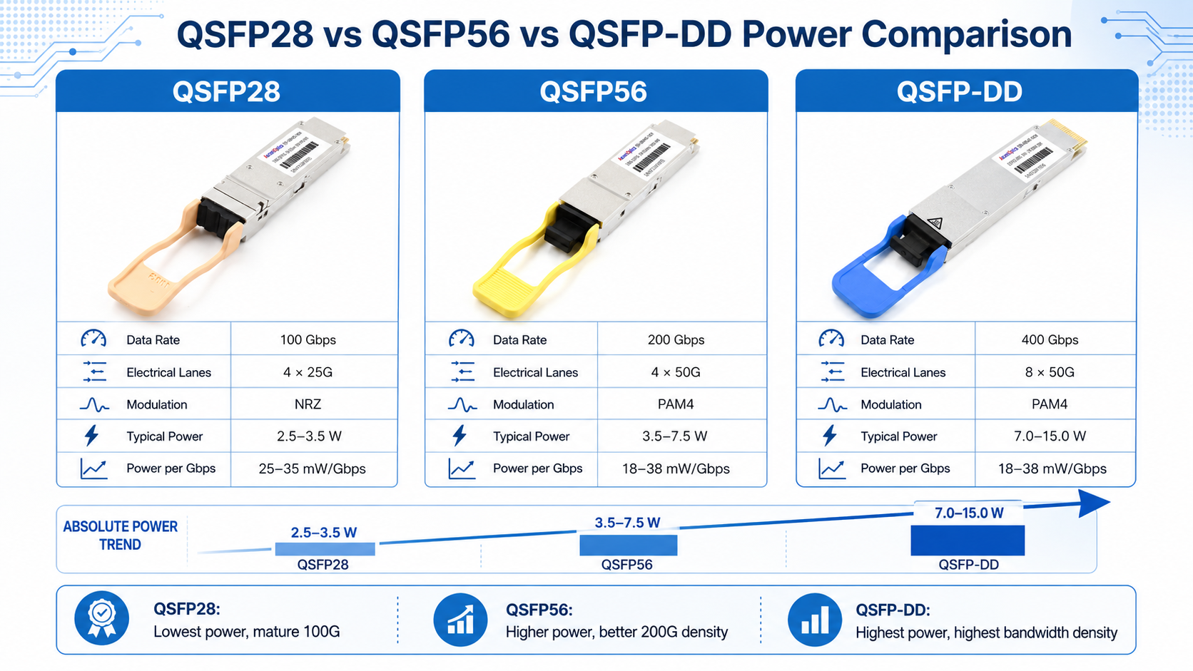 QSFP28 vs QSFP56 vs QSFP-DD power comparison