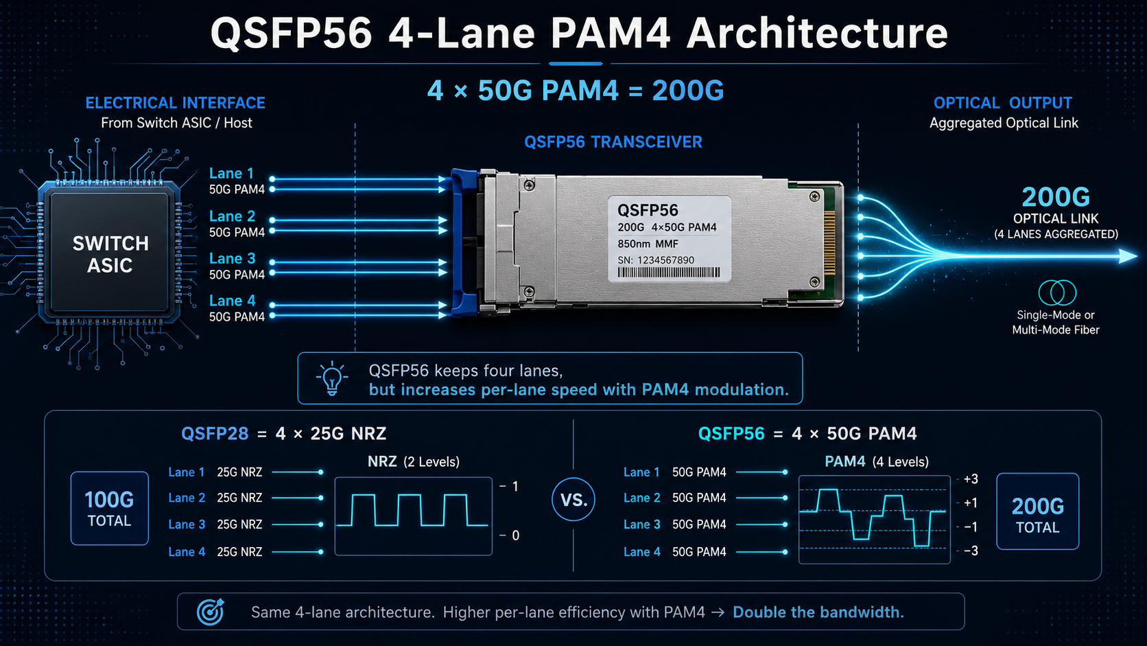 How QSFP56 Delivers 200G