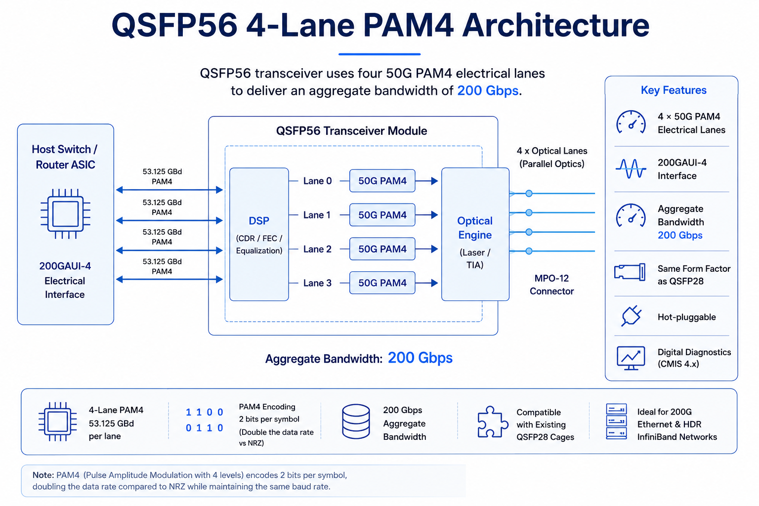 QSFP56 4-Lane PAM4 Architecture