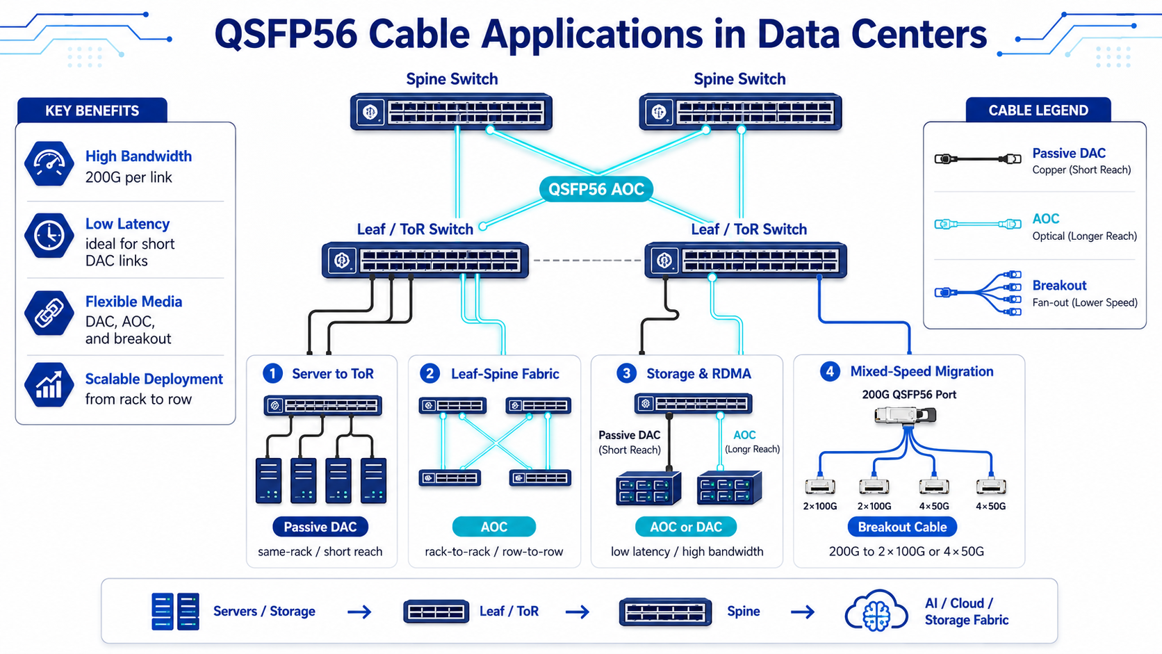 QSFP56 Cable Applications in Data Centers