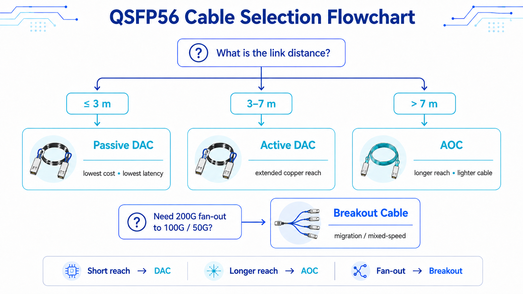 QSFP56 Cable Selection Flowchart