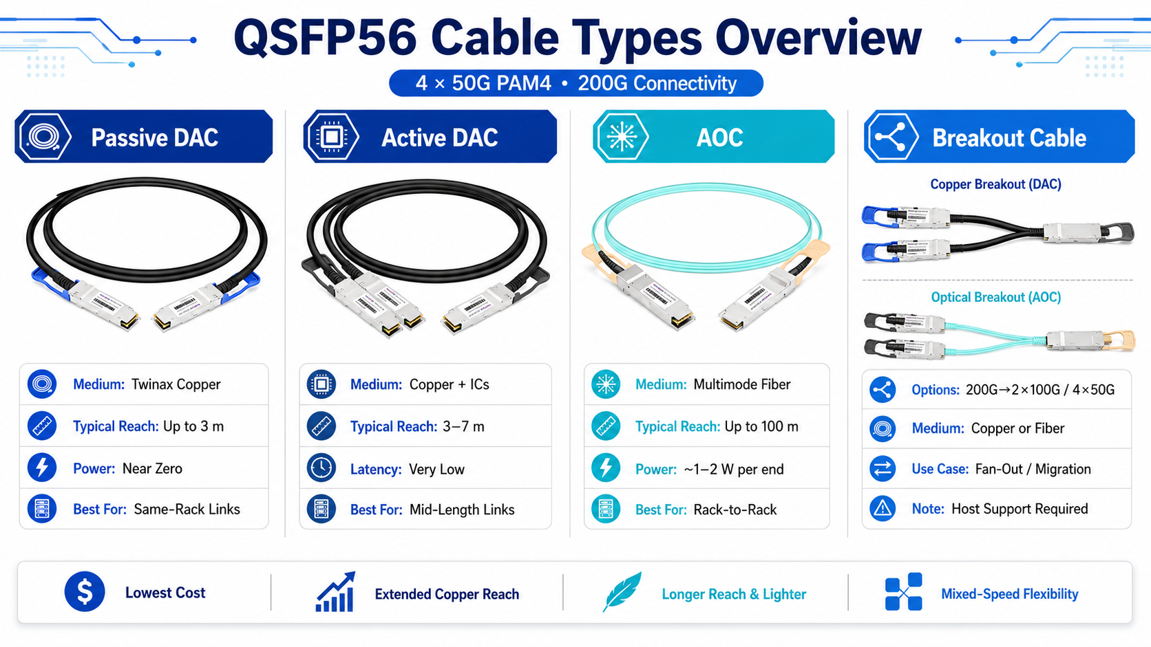 QSFP56 Cable Types Overview
