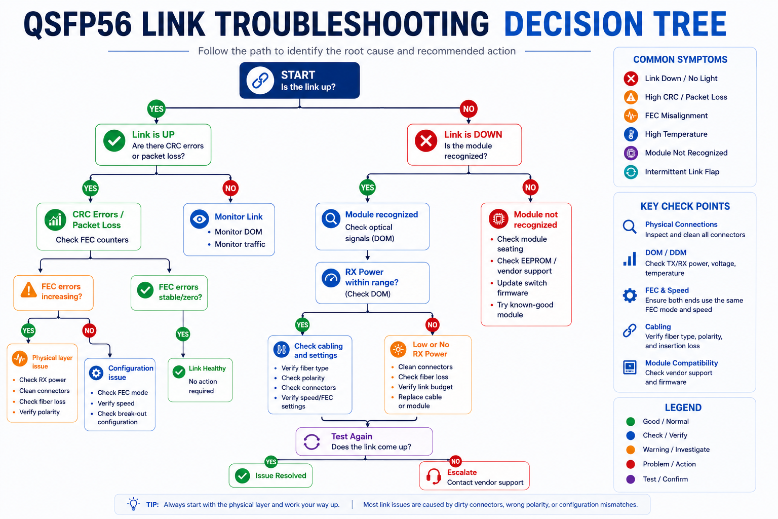 QSFP56 Link Troubleshooting Decision Tree