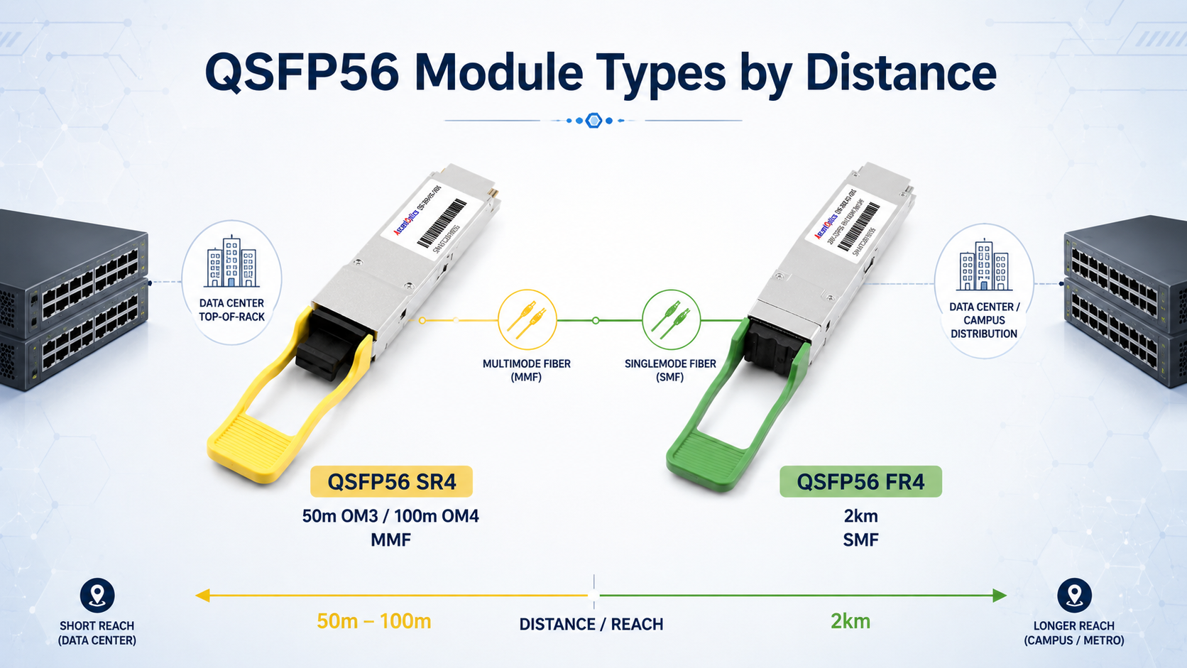 QSFP56 Module Types by Distance