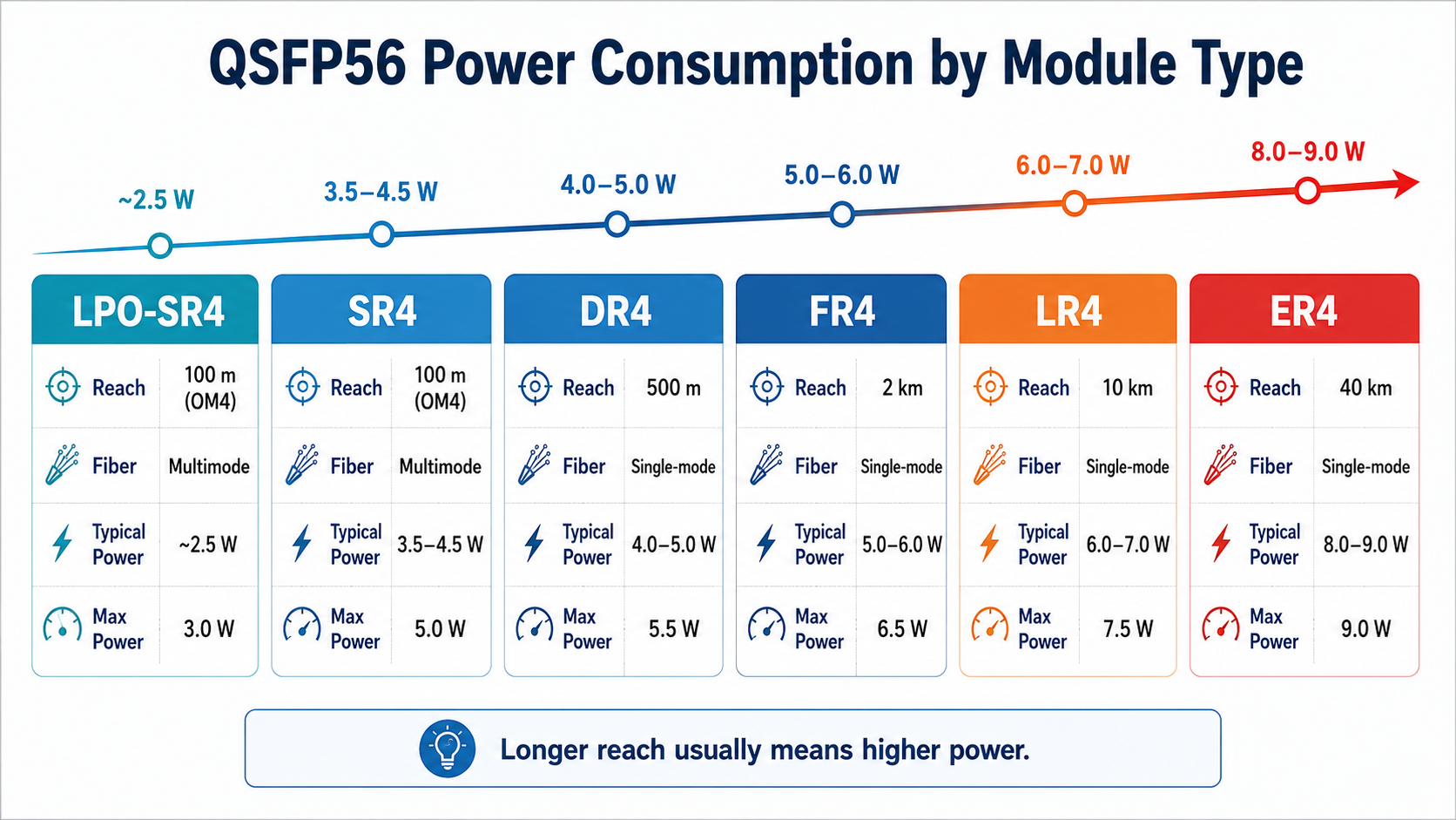 QSFP56 Power Consumption by Module Type