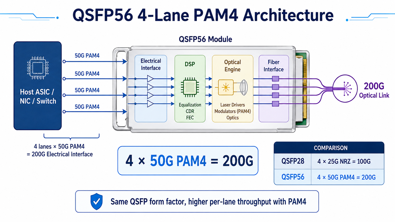QSFP56 four-lane 50G PAM4 architecture