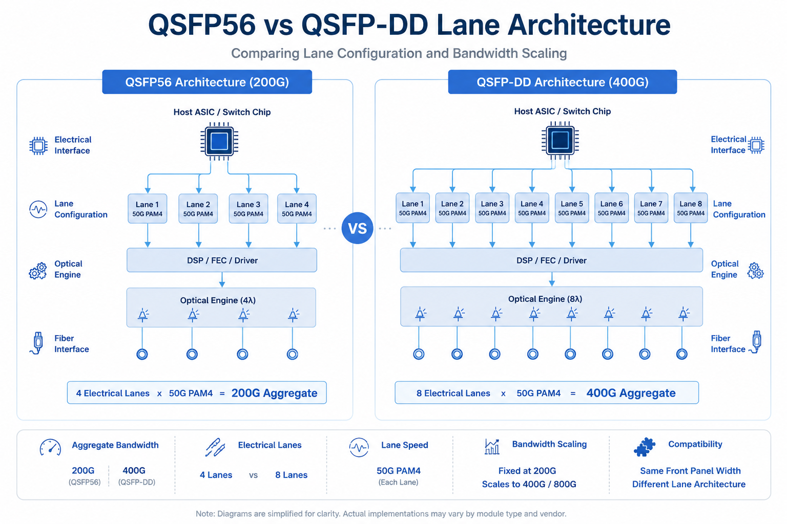 QSFP56 vs QSFP-DD Lane Architecture