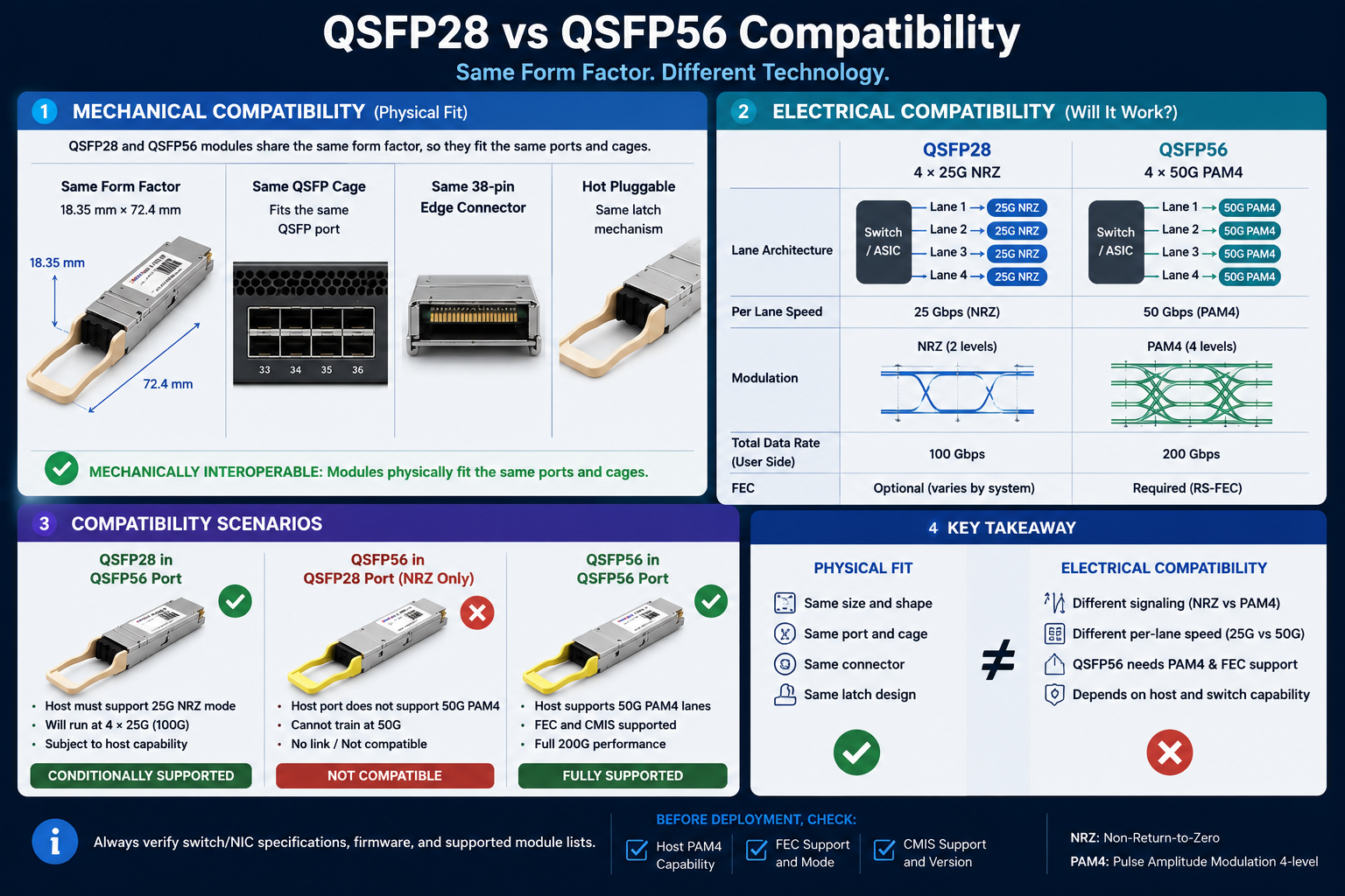 QSFP56 vs QSFP28 Compatibility