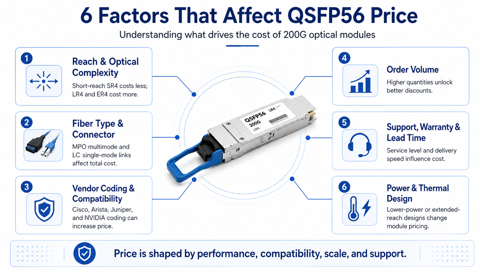 Six Factors That Determine QSFP56 Price