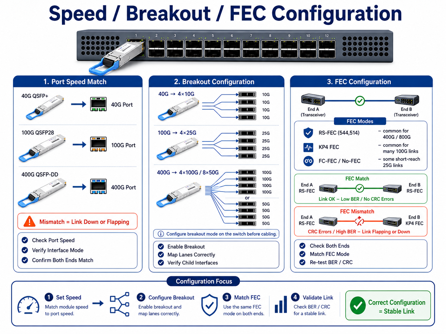 Speed / Breakout / FEC Configuration