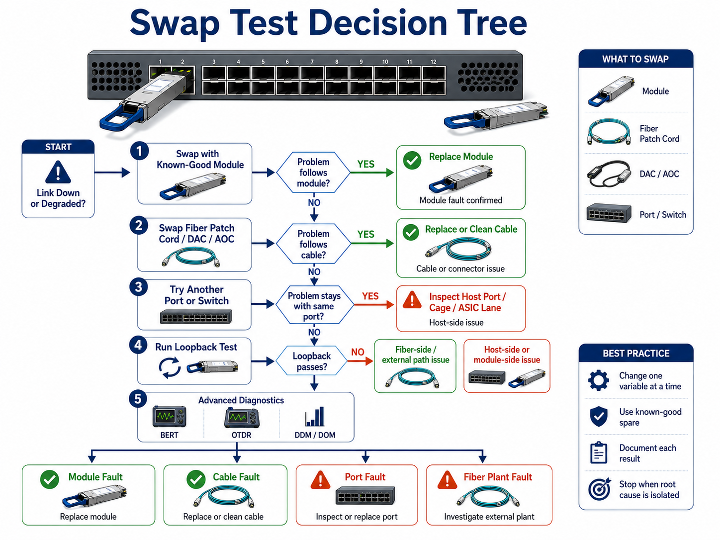 Swap Test Decision Tree