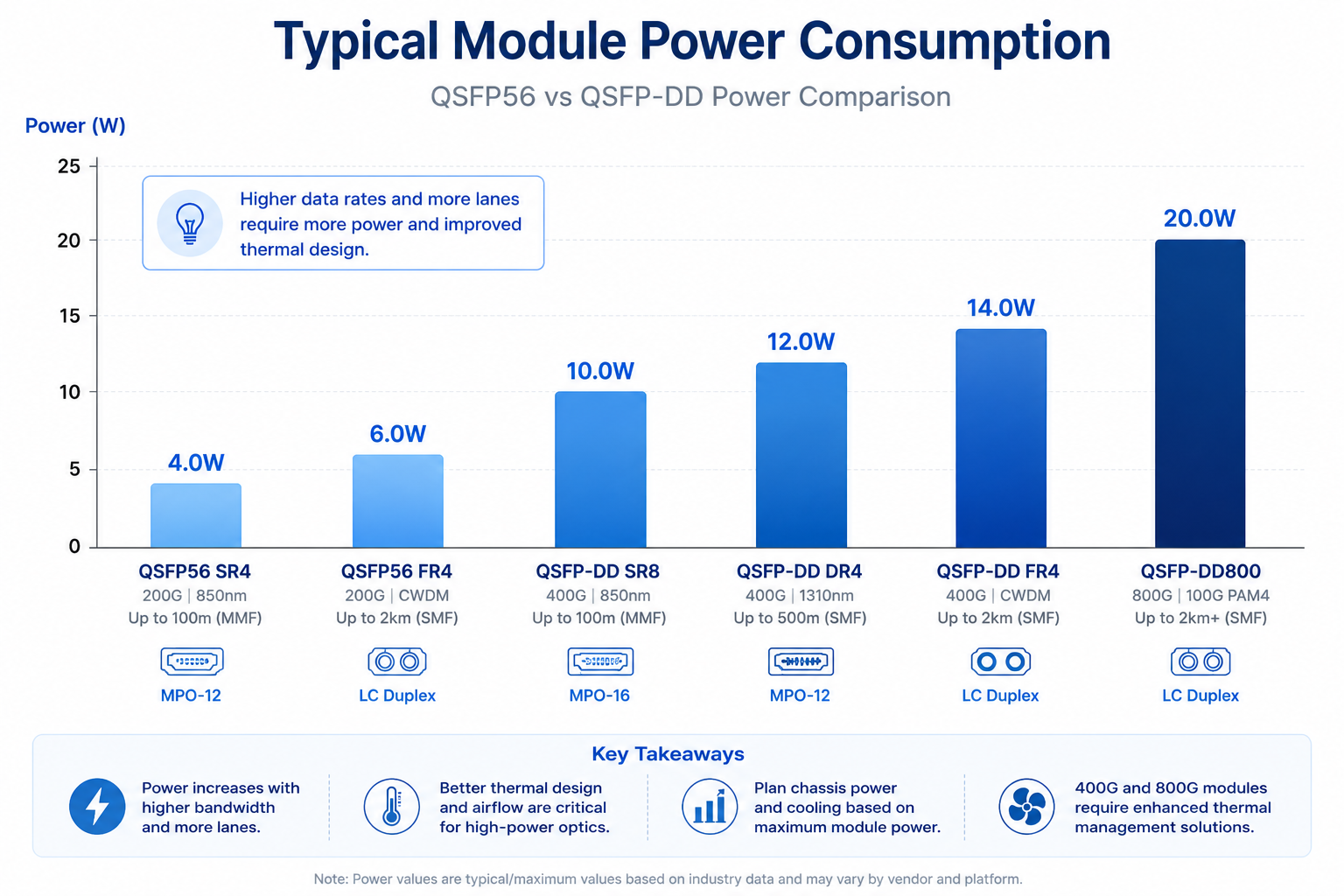 Typical Module Power Consumption