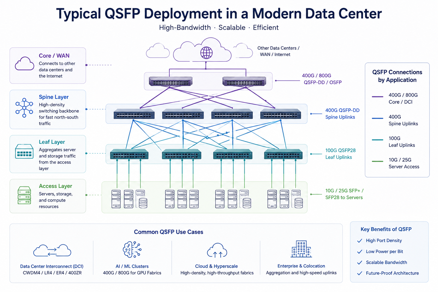 Typical QSFP Deployment in a Modern Data Center