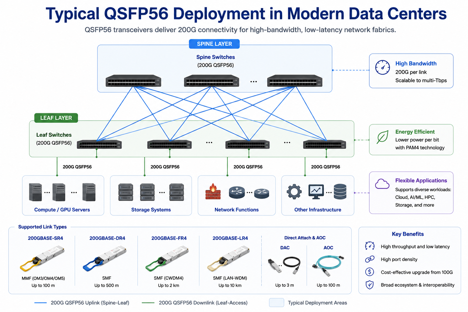 Typical QSFP56 Deployment in Modern Data Centers