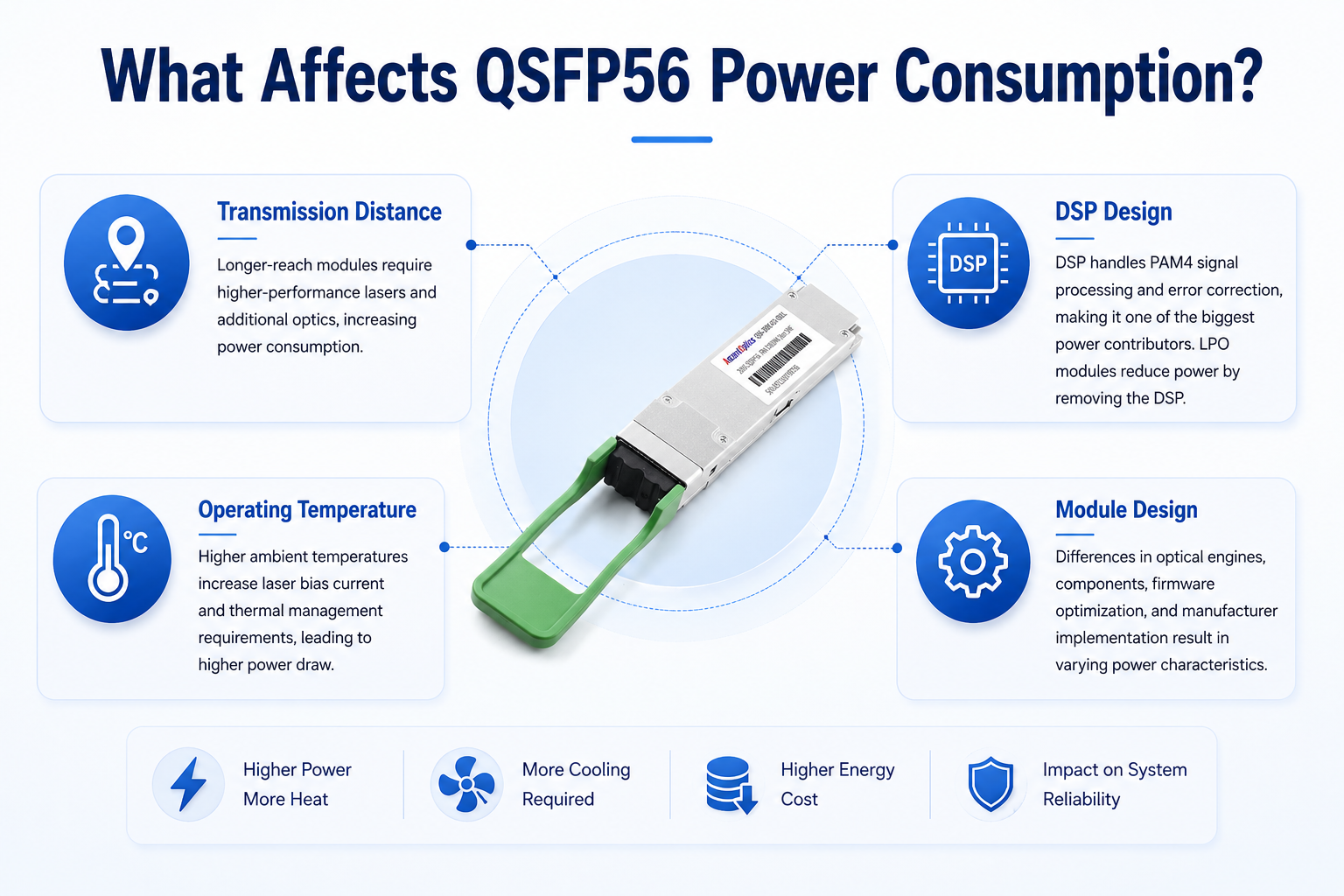 What Affects QSFP56 Power Consumption