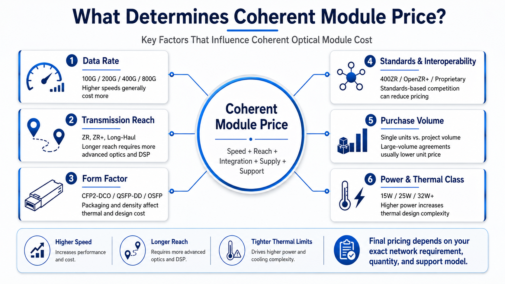 What Determines Coherent Module Price