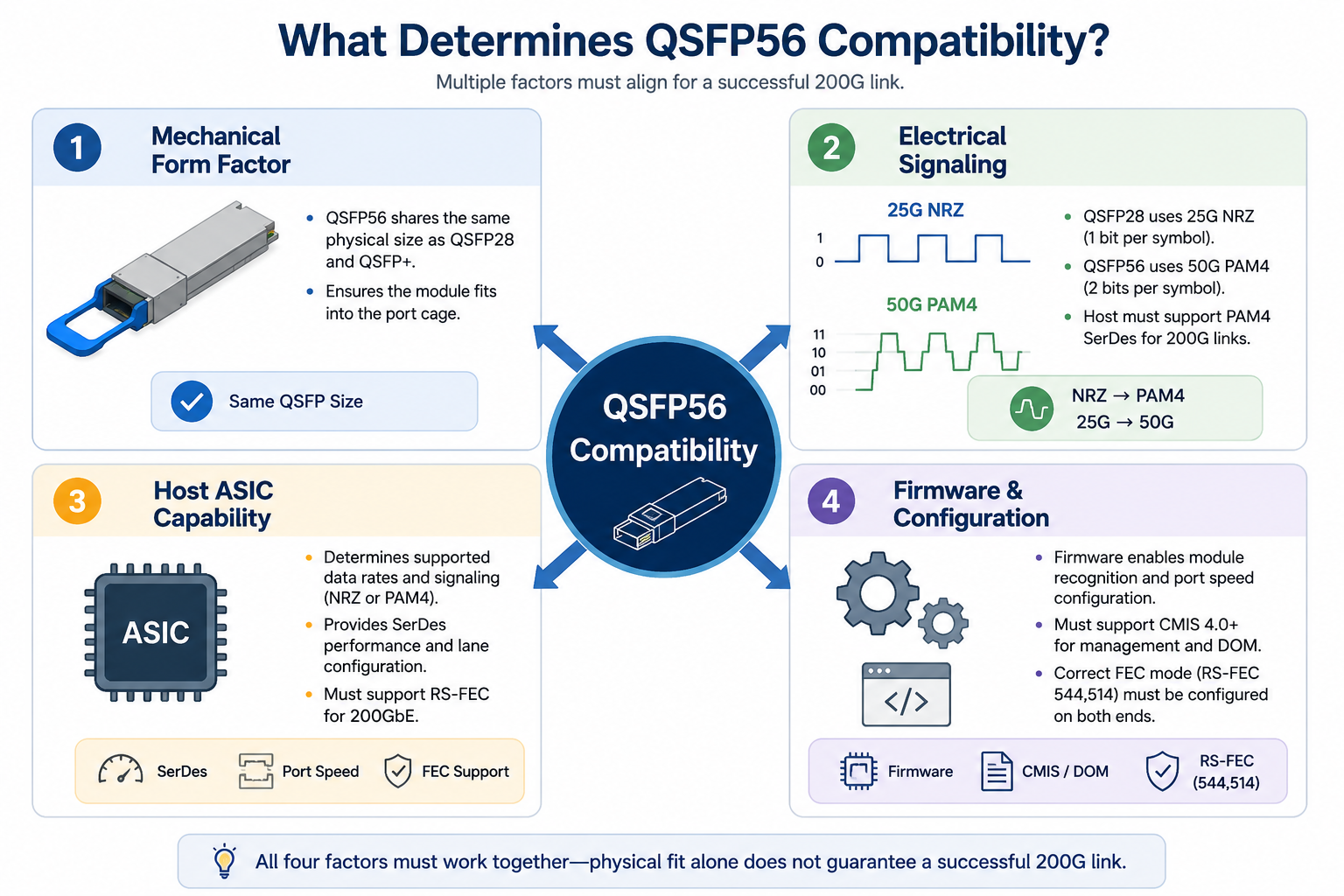 What Determines QSFP56 Compatibility