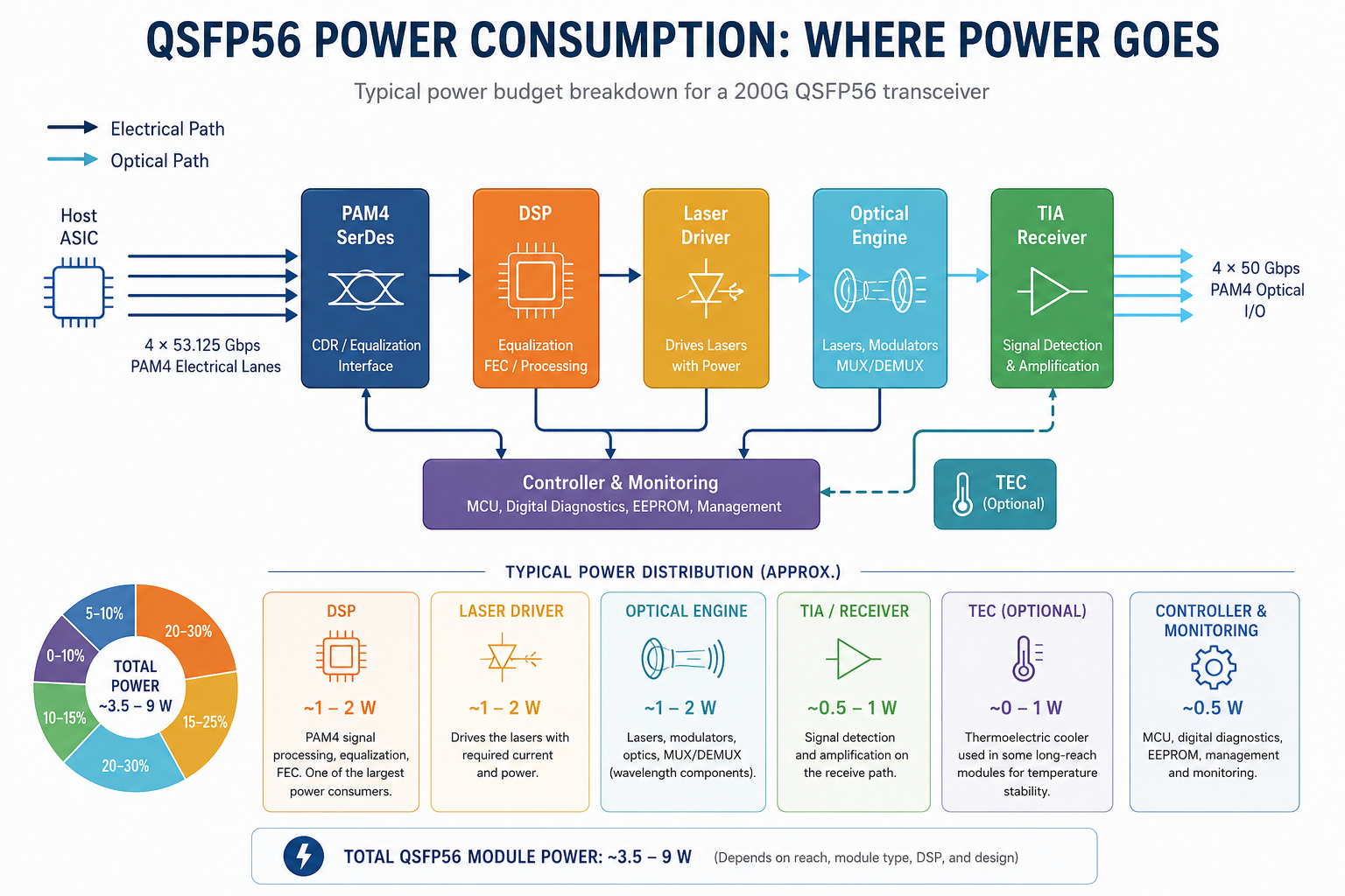 Where QSFP56 Power Goes