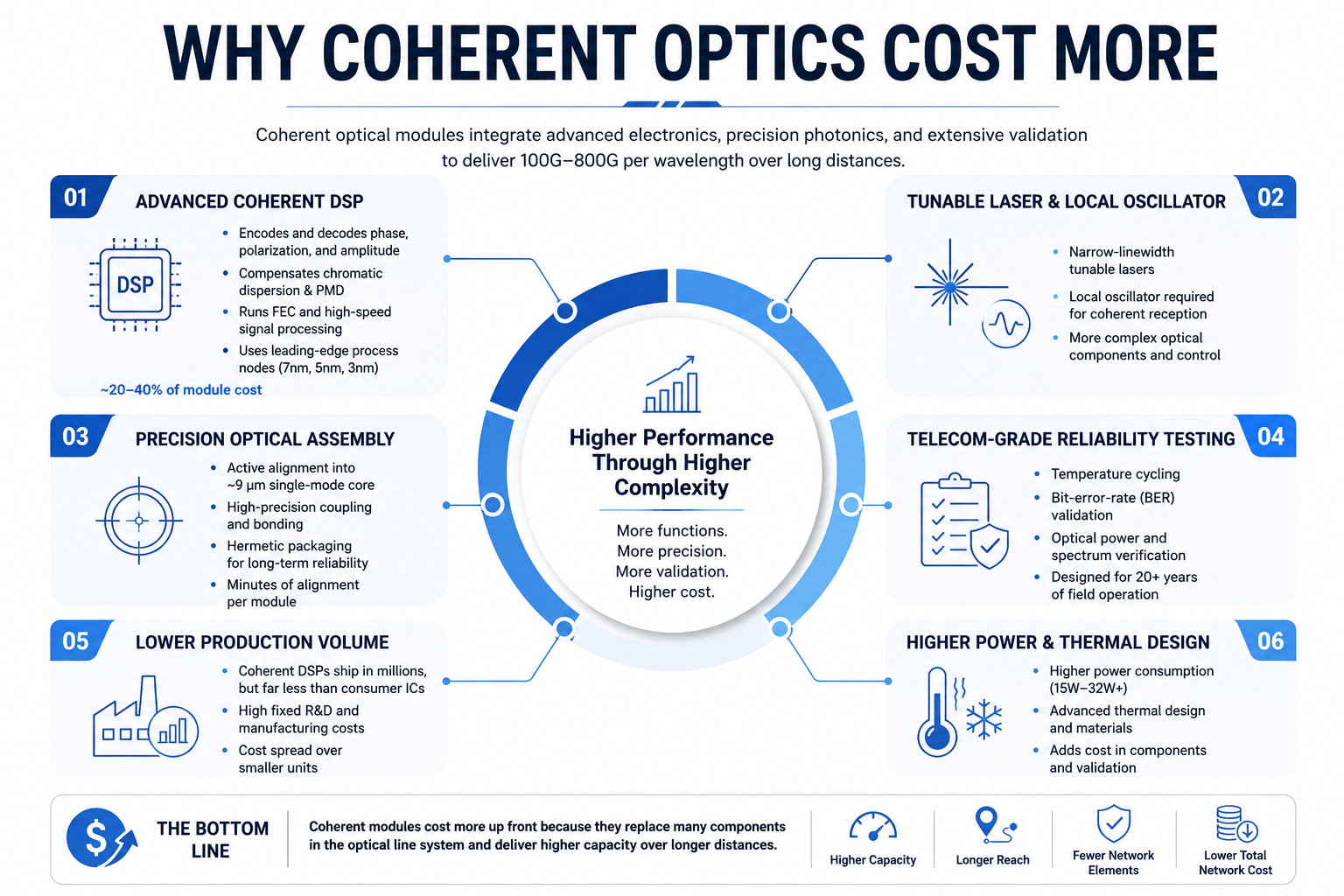 Why Coherent Optics Cost More?