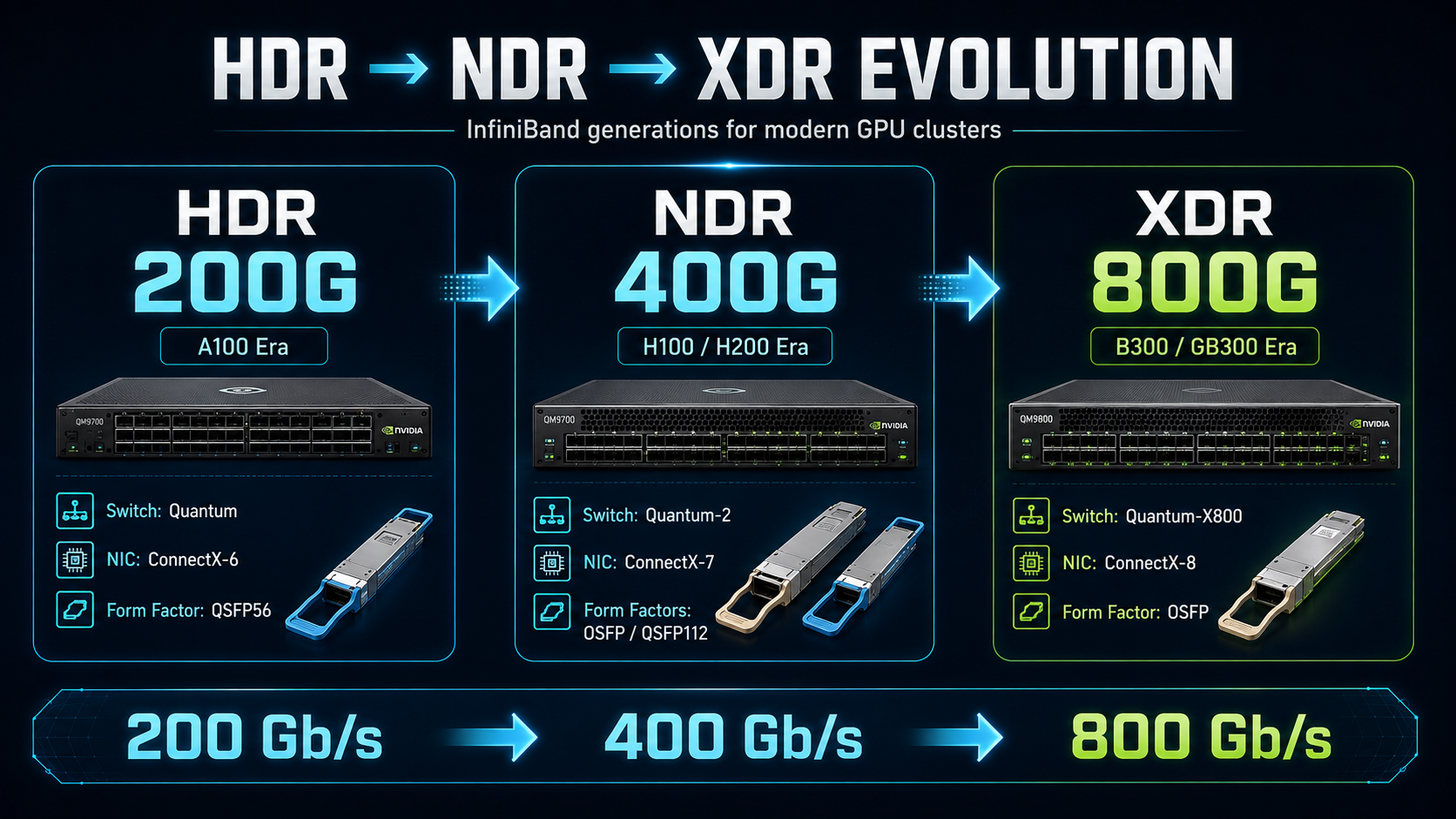 InfiniBand Speed Generations：HDR，NDR and XDR