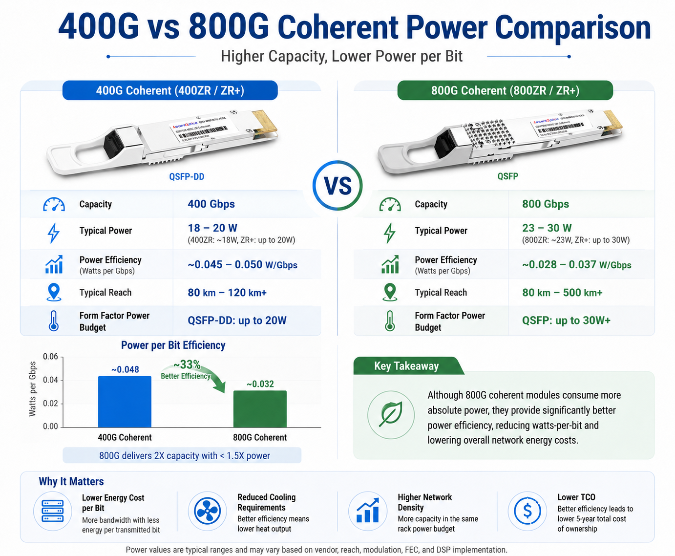 400G vs 800G Coherent Module Power Efficiency