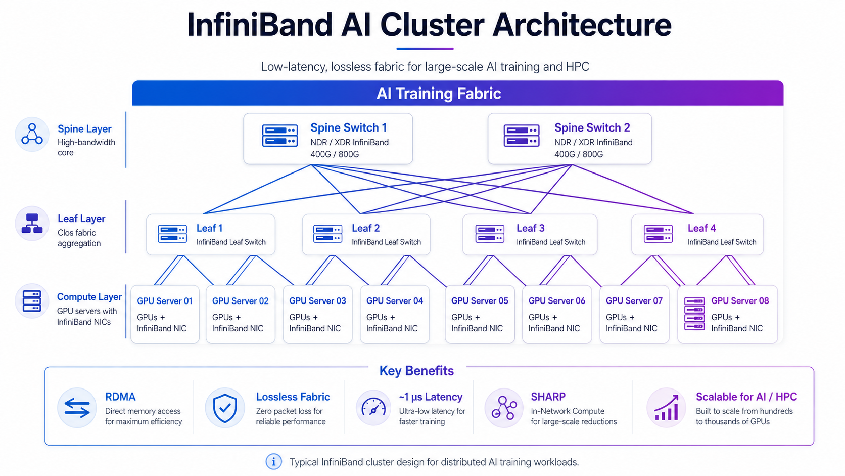 AI GPU Cluster InfiniBand Architecture