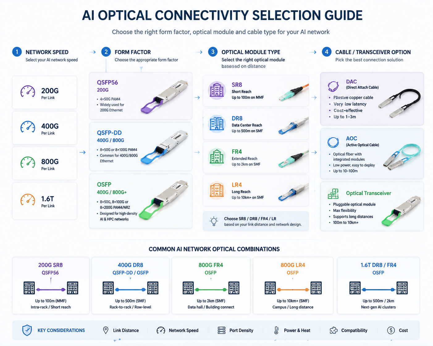 AI Optical Connectivity Selection Guide