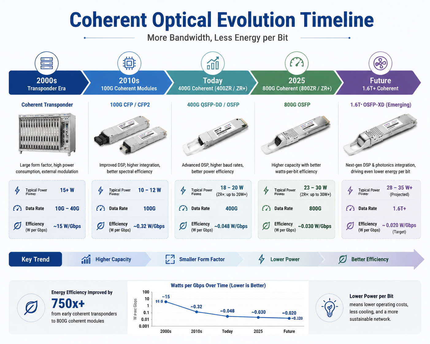Coherent Optical Evolution Timeline