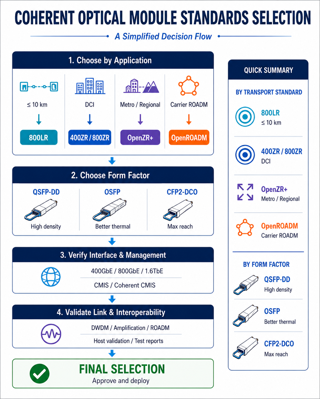 Coherent optical module standards and form factor selection flowchart