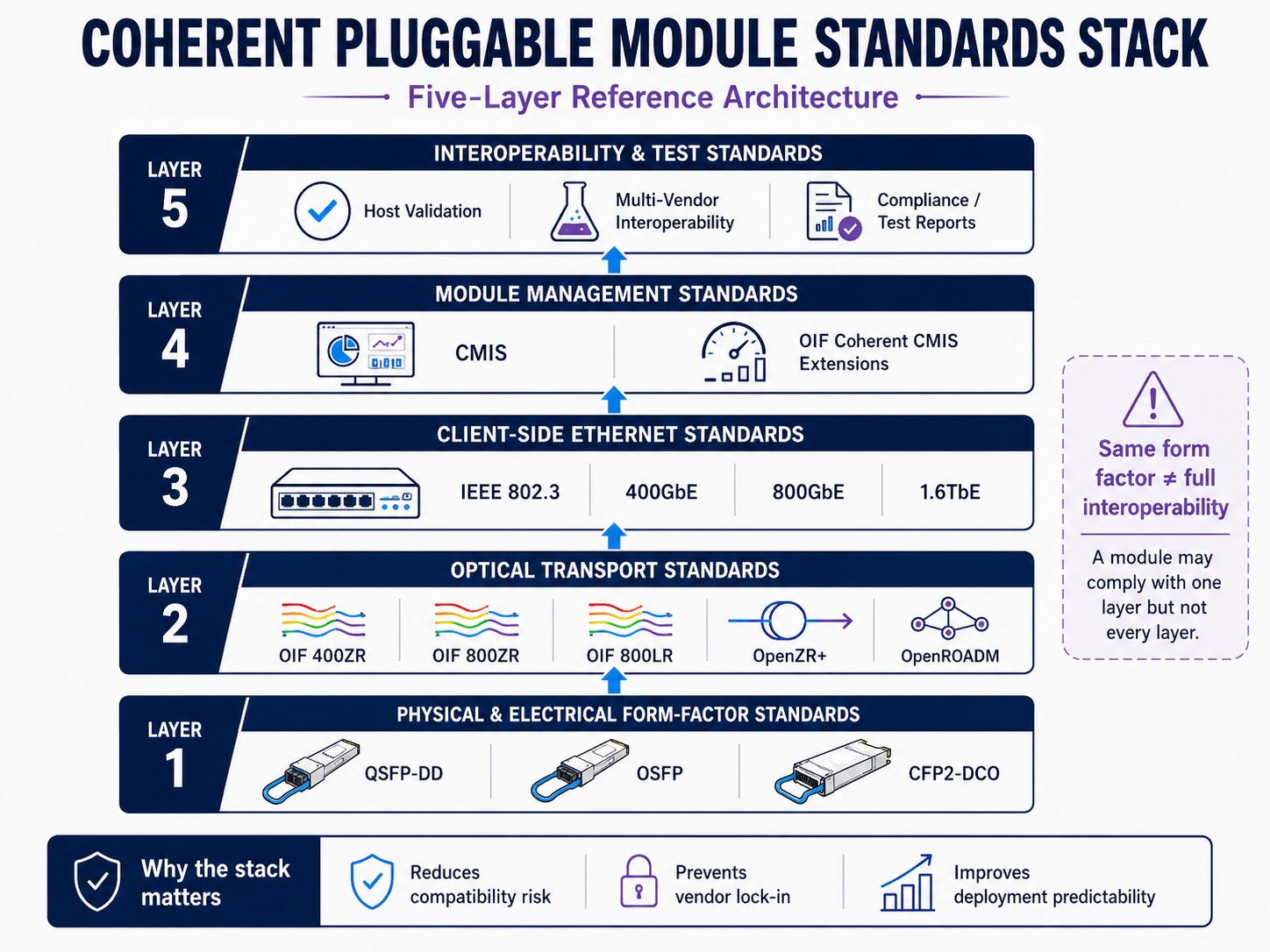 Five-layer standards stack for coherent pluggable optical modules