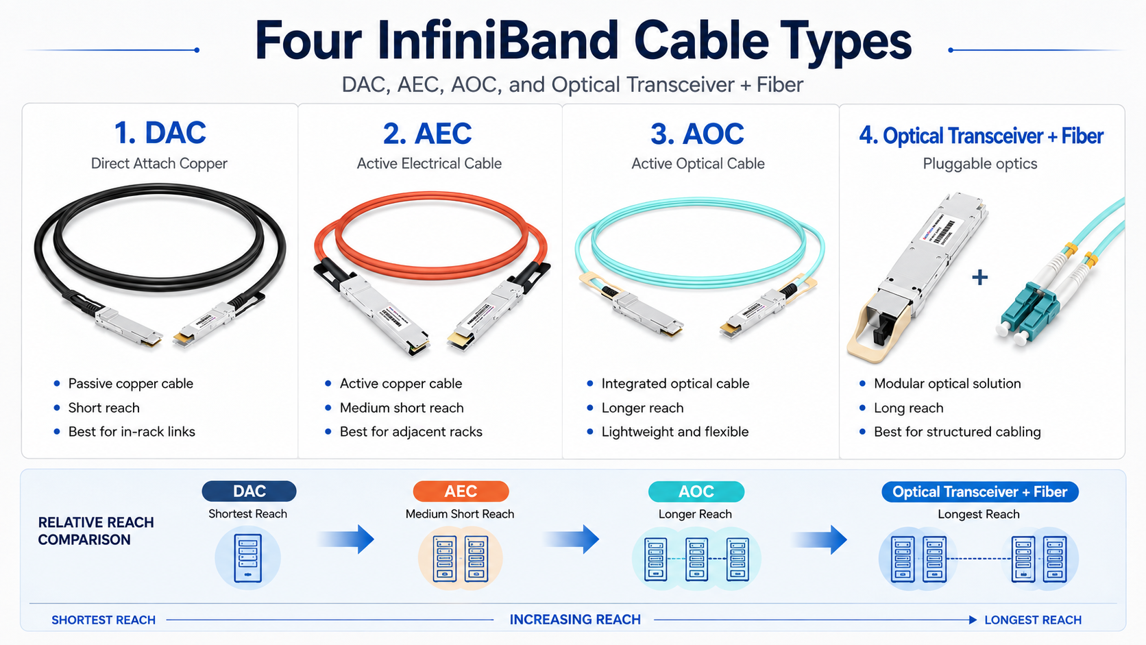 The Four InfiniBand Cable Types, Compared