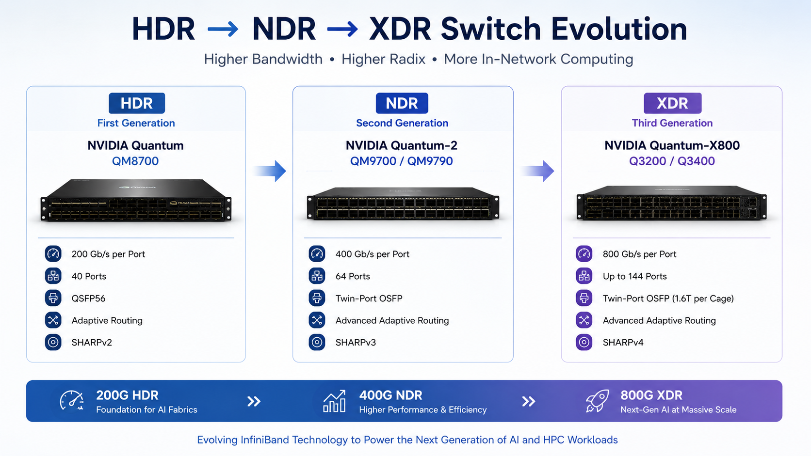HDR → NDR → XDR Switch Evolution
