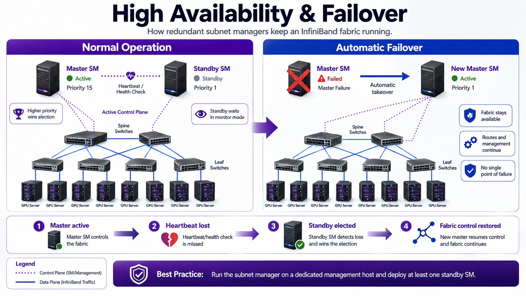 Subnet Manager High Availability and Failover