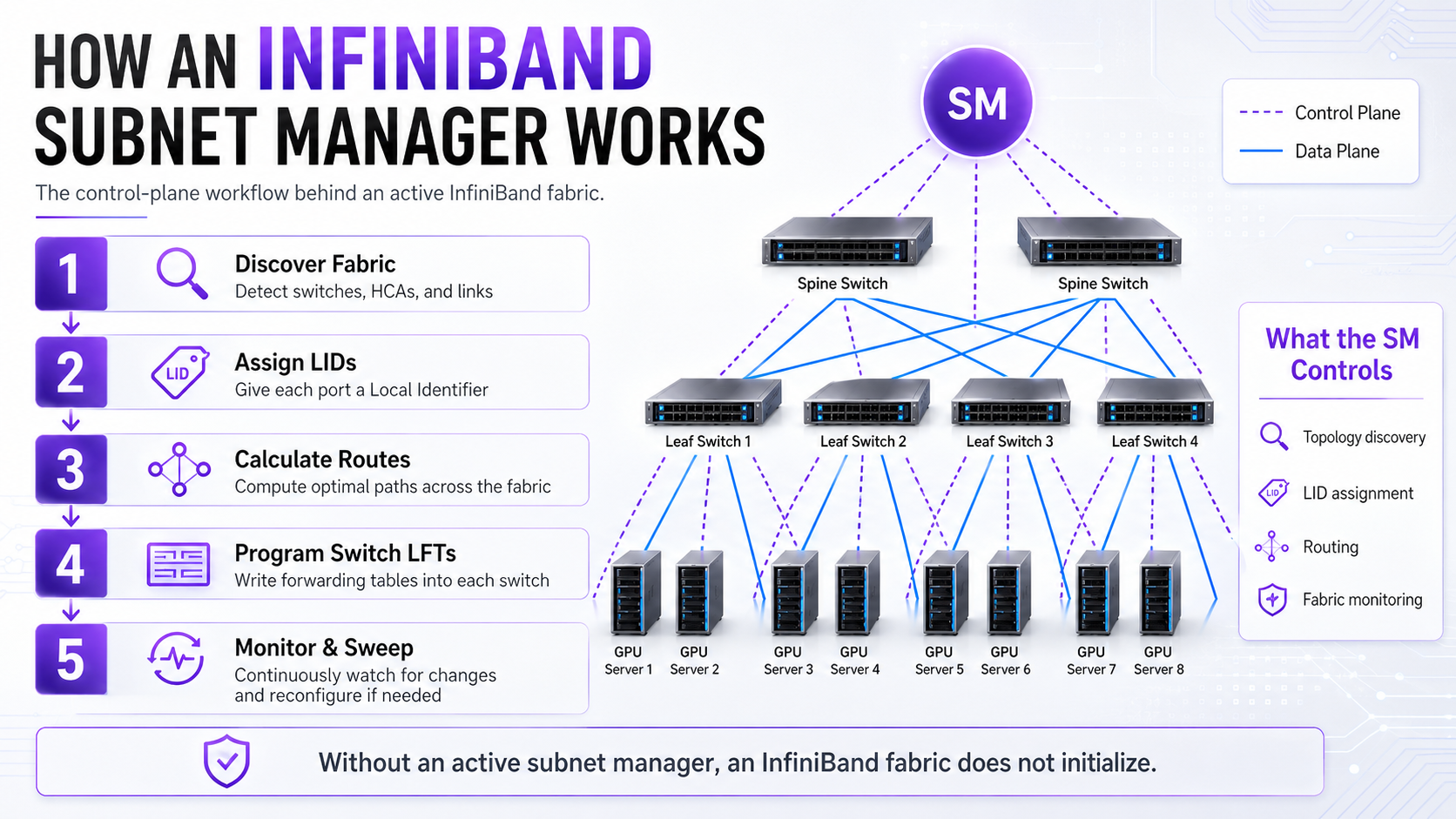 How an InfiniBand Subnet Manager Works