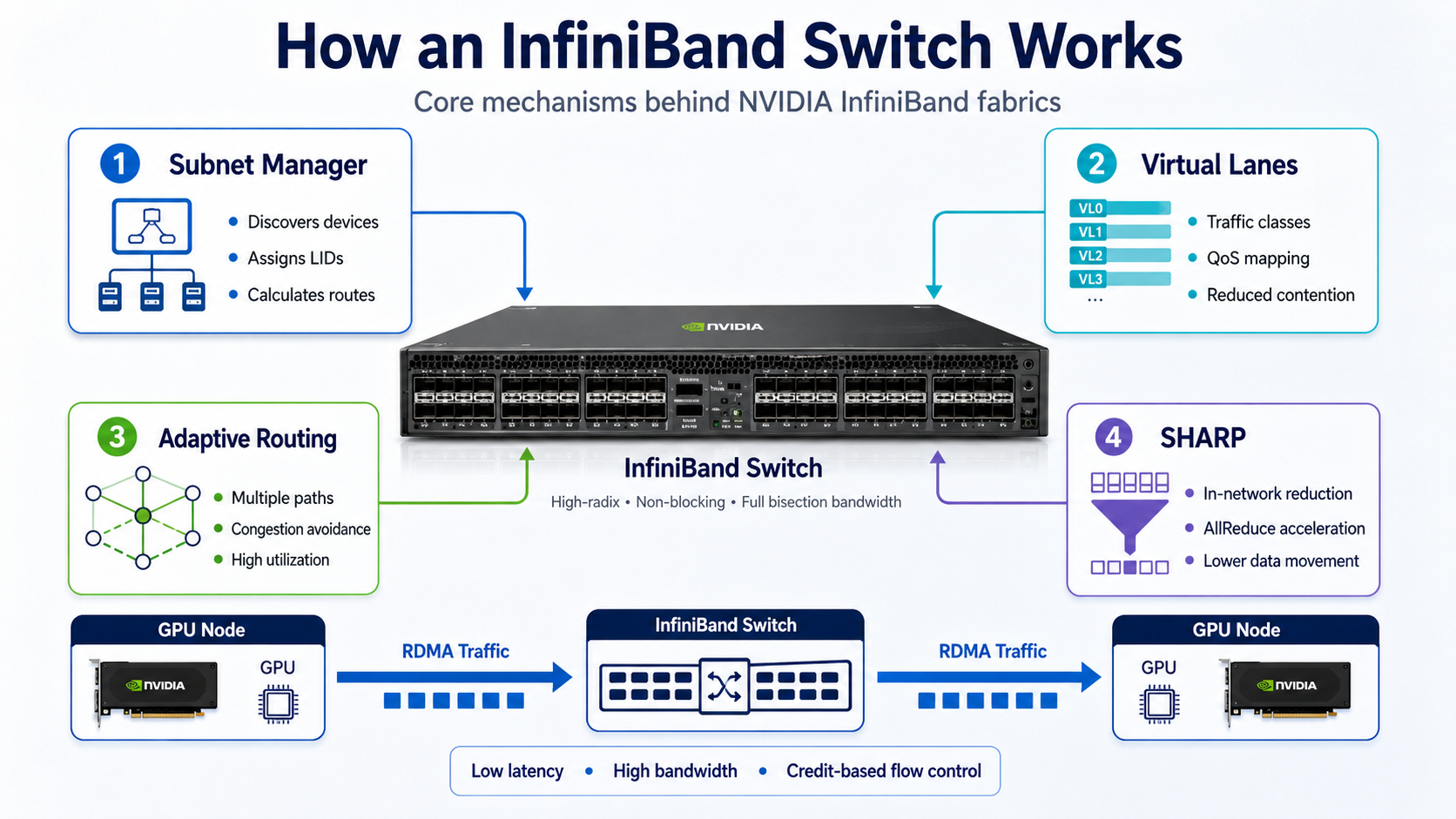 How an InfiniBand Switch Works