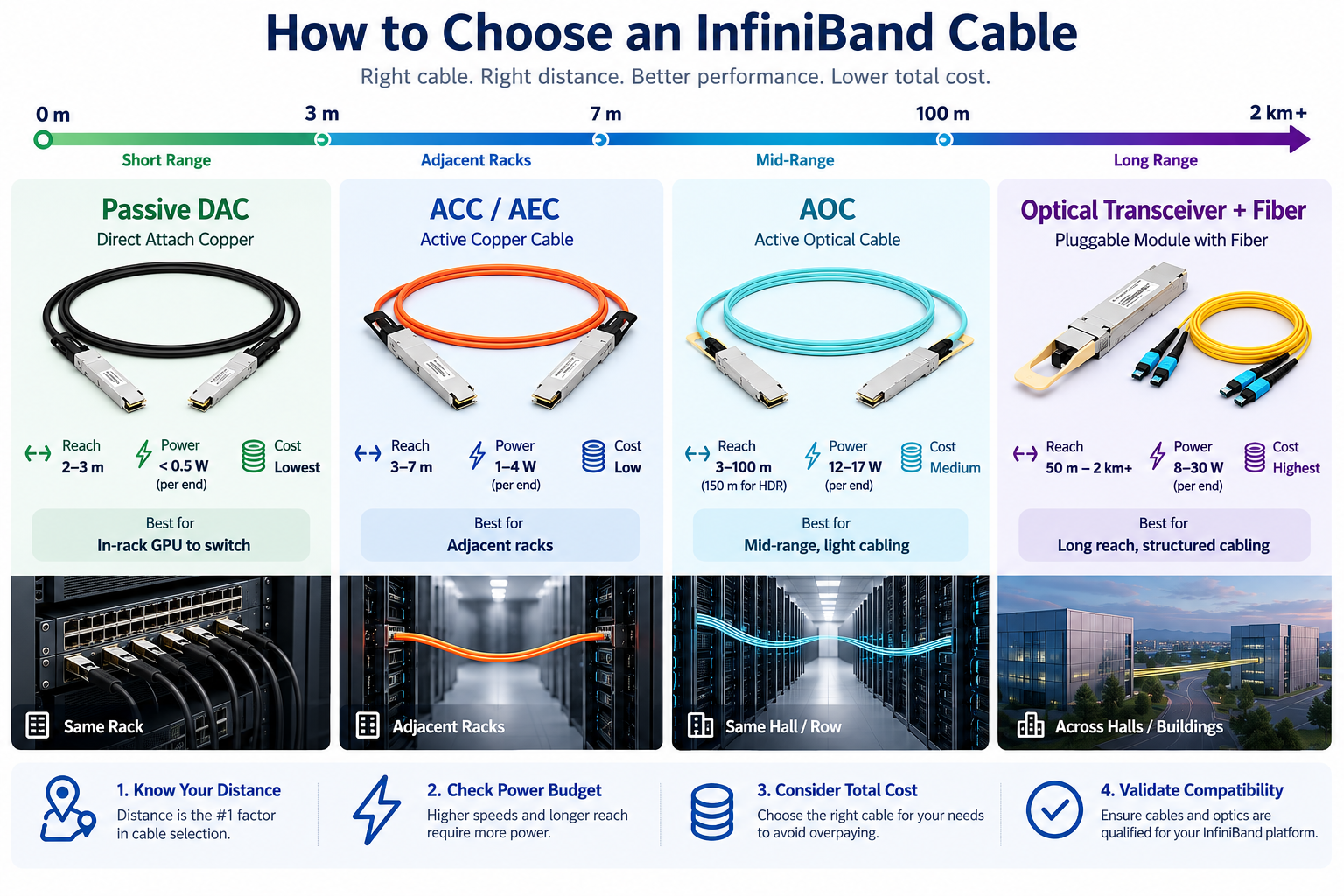How to Choose an InfiniBand Cable