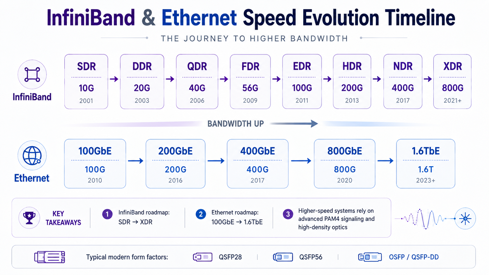 InfiniBand & Ethernet Speed Evolution Timeline