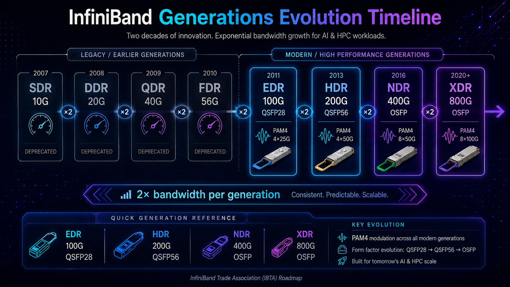 InfiniBand Generations Evolution Timeline