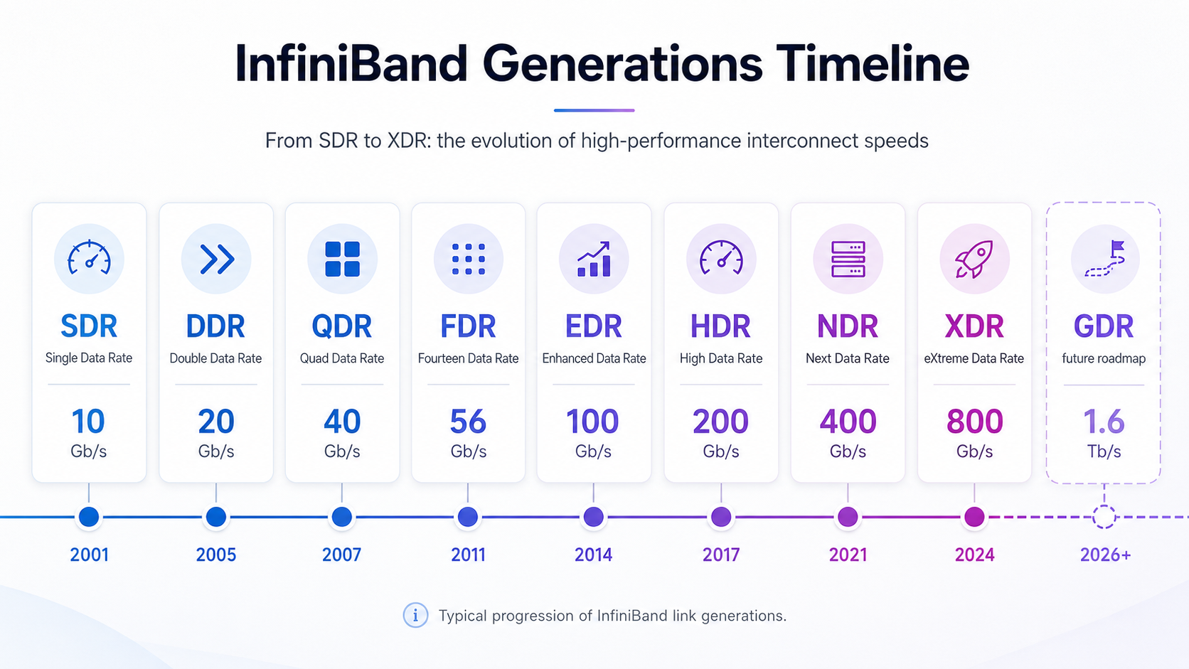 InfiniBand Generations Timeline