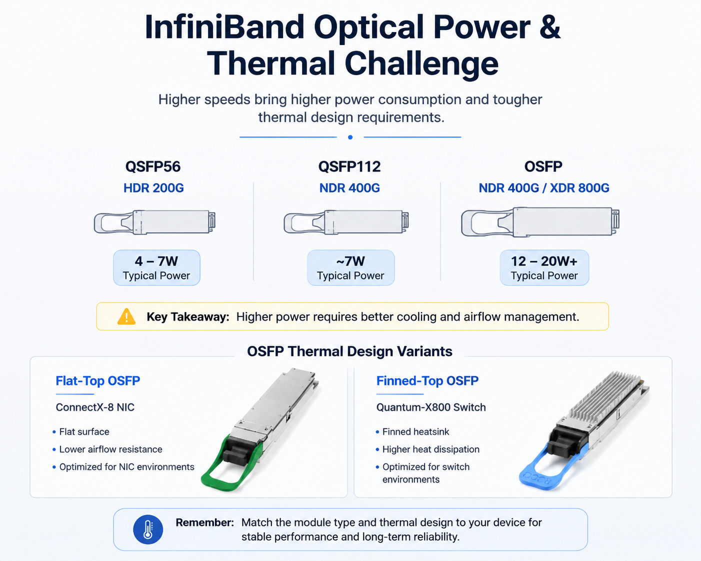 InfiniBand Optical Power & Thermal Challenge