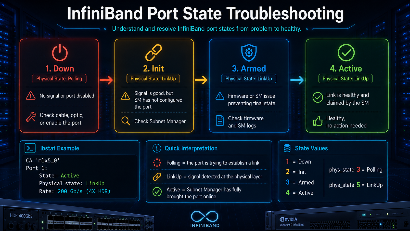 InfiniBand Port State Troubleshooting