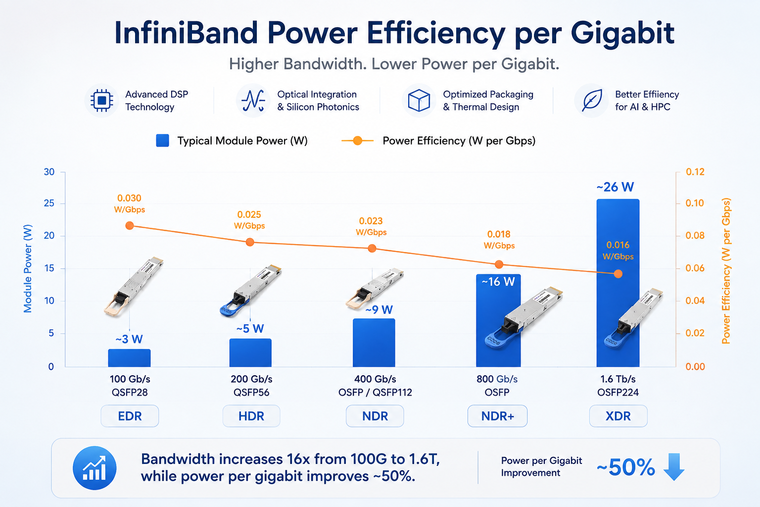 InfiniBand Power Efficiency per Gigabit