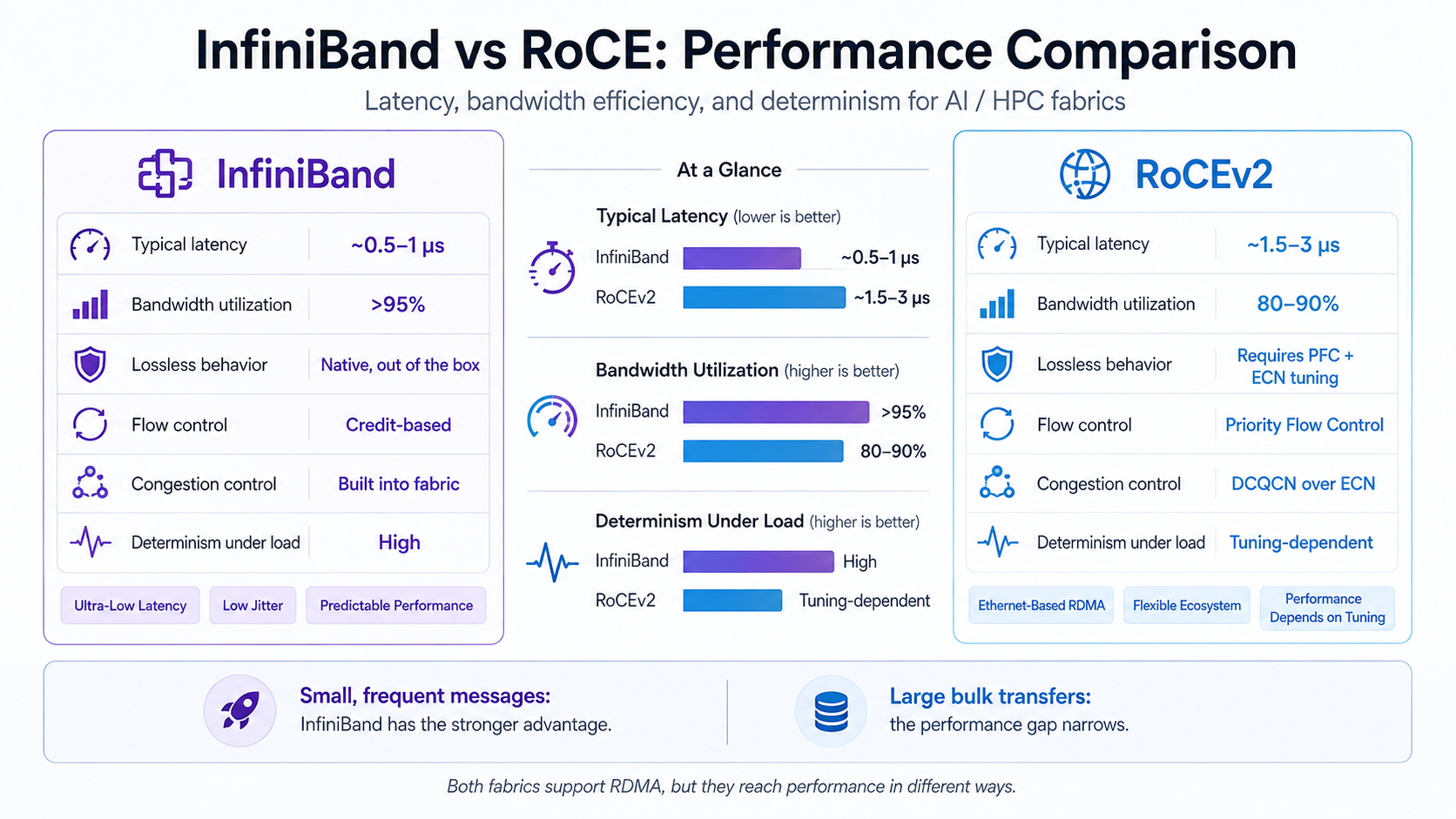 InfiniBand vs RoCE ：Performance Comparison